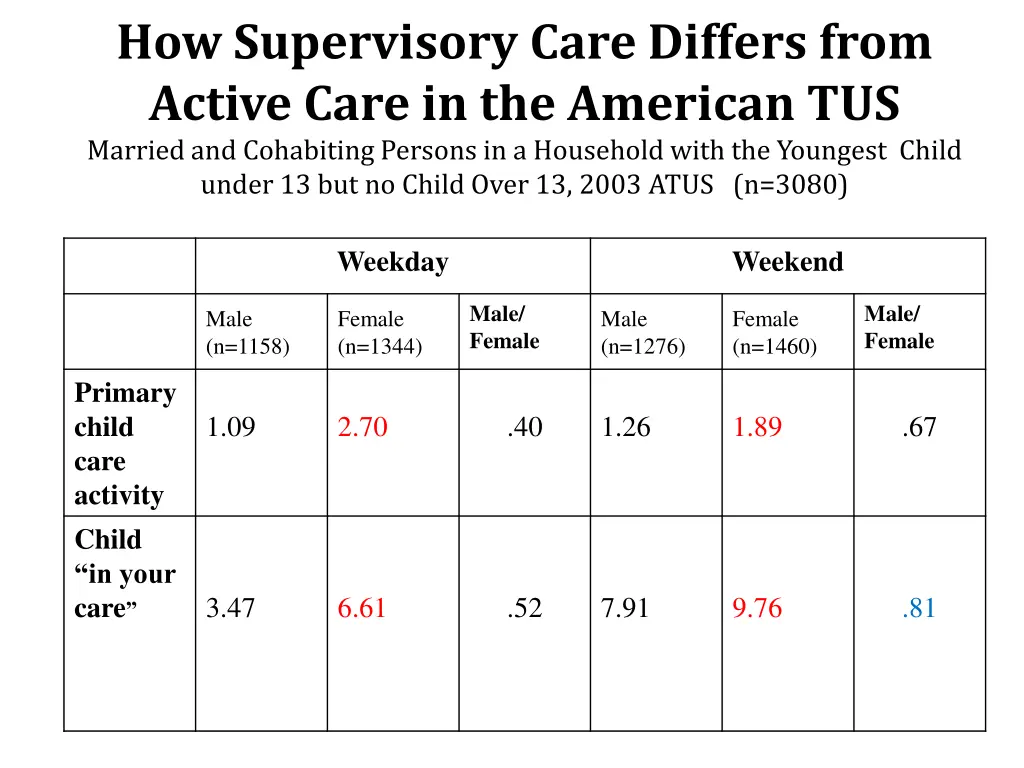 how supervisory care differs from active care