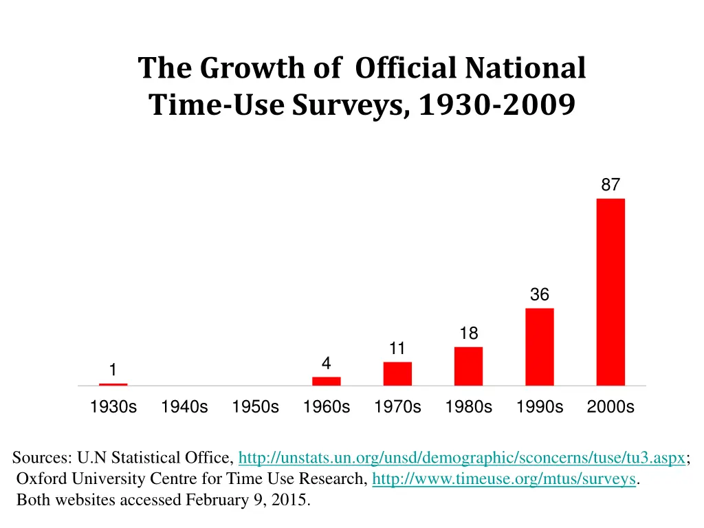 the growth of official national time use surveys