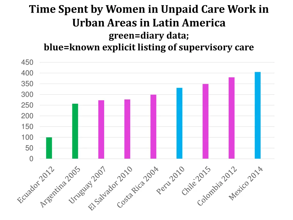 time spent by women in unpaid care work in urban