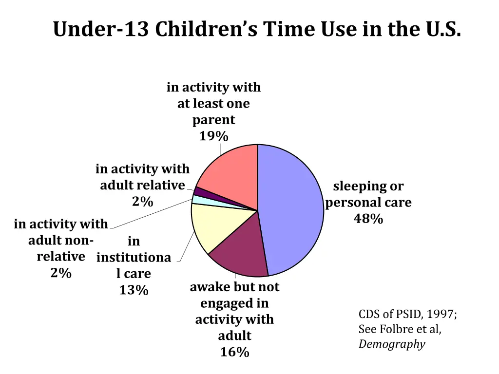 under 13 children s time use in the u s