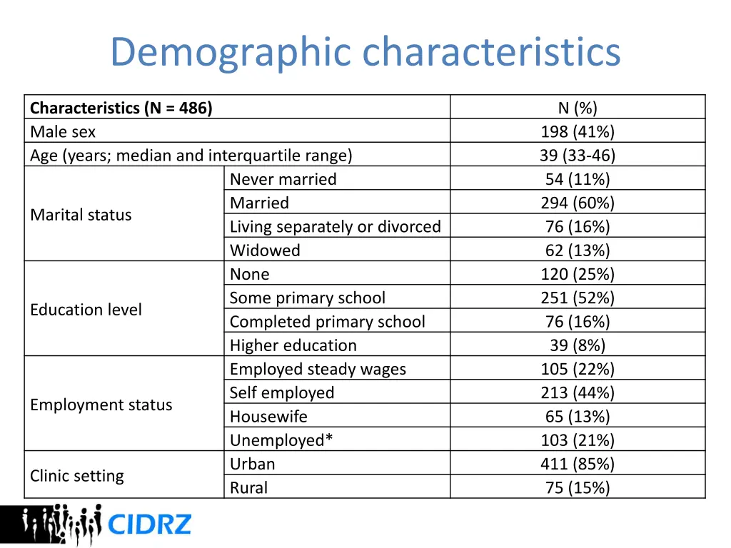 demographic characteristics