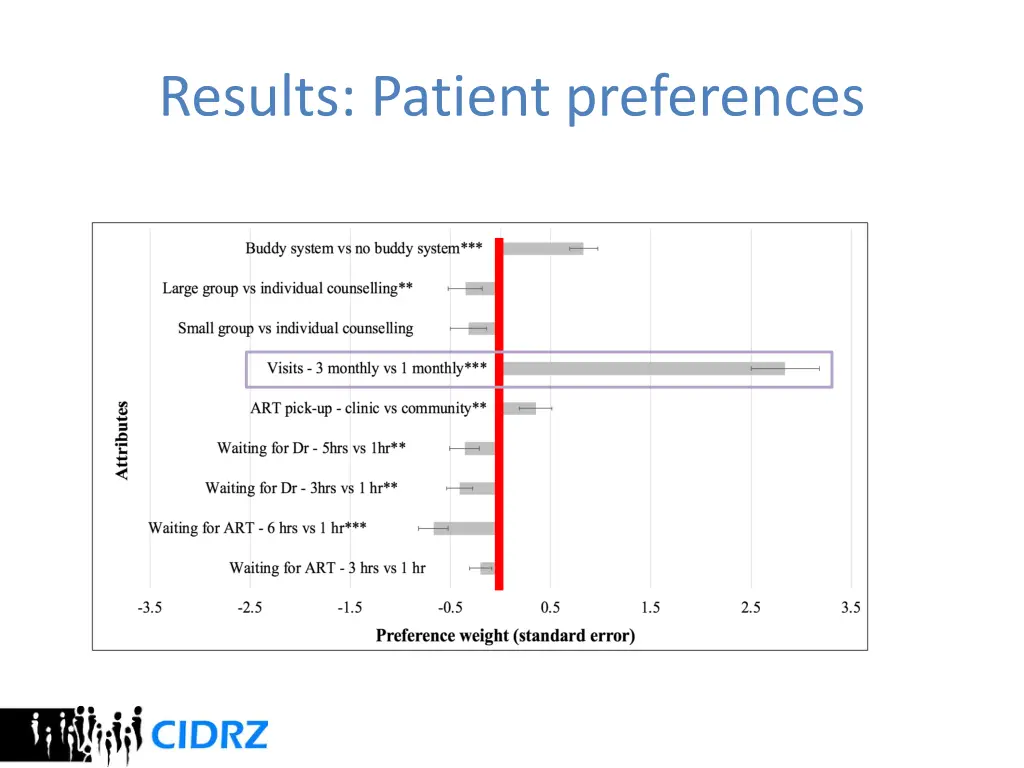 results patient preferences