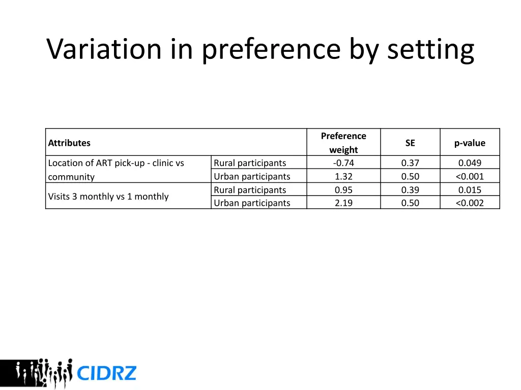 variation in preference by setting