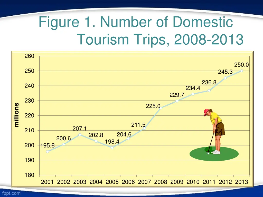 figure 1 number of domestic tourism trips 2008