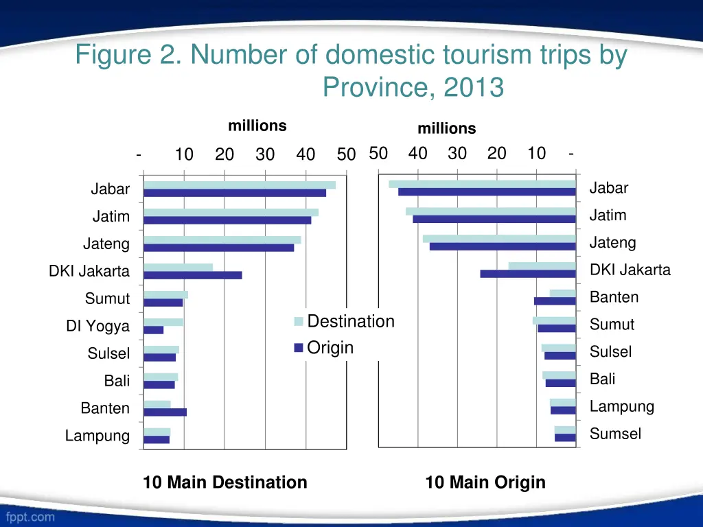 figure 2 number of domestic tourism trips