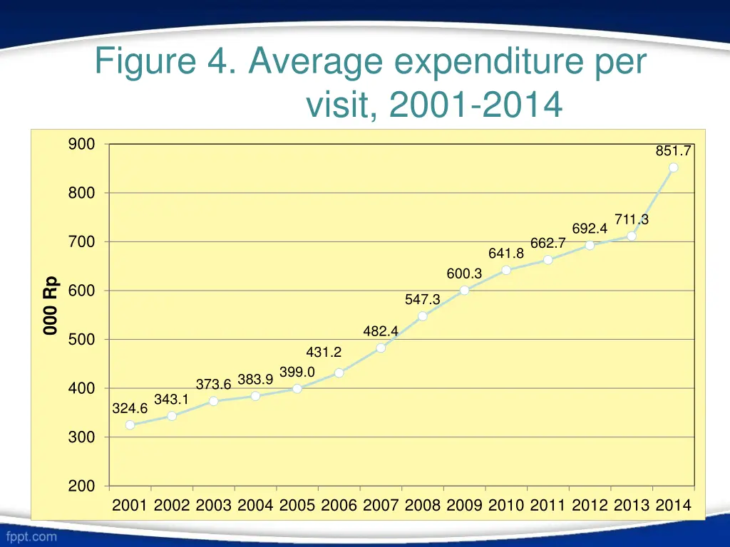 figure 4 average expenditure per visit 2001 2014