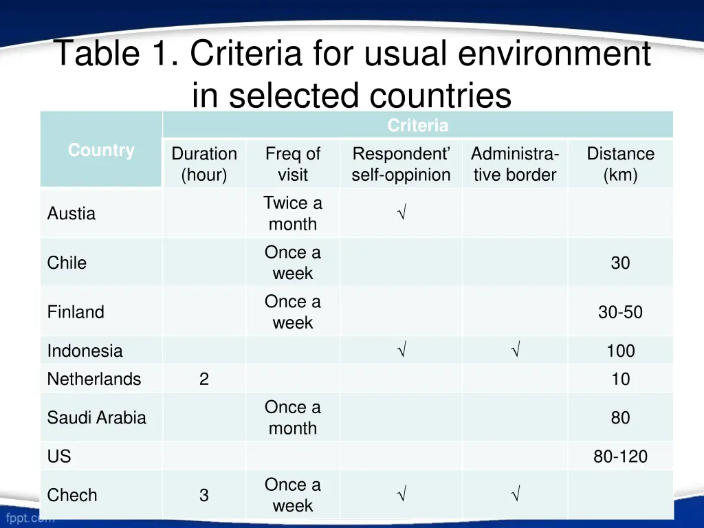 table 1 criteria for usual environment