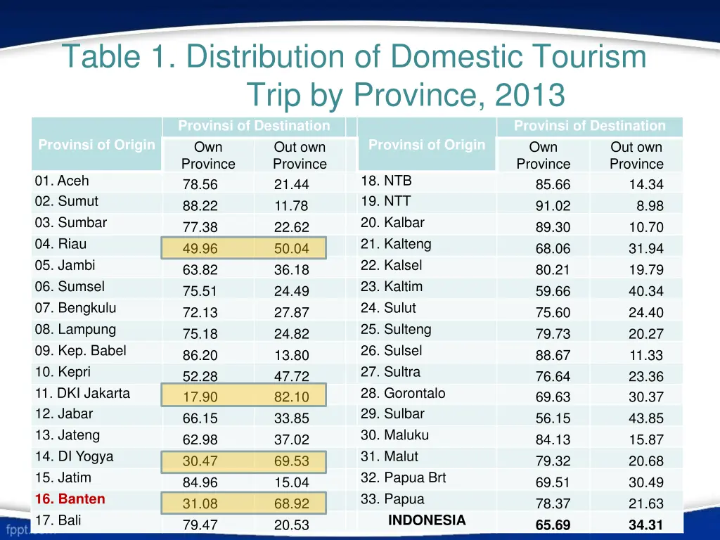 table 1 distribution of domestic tourism trip