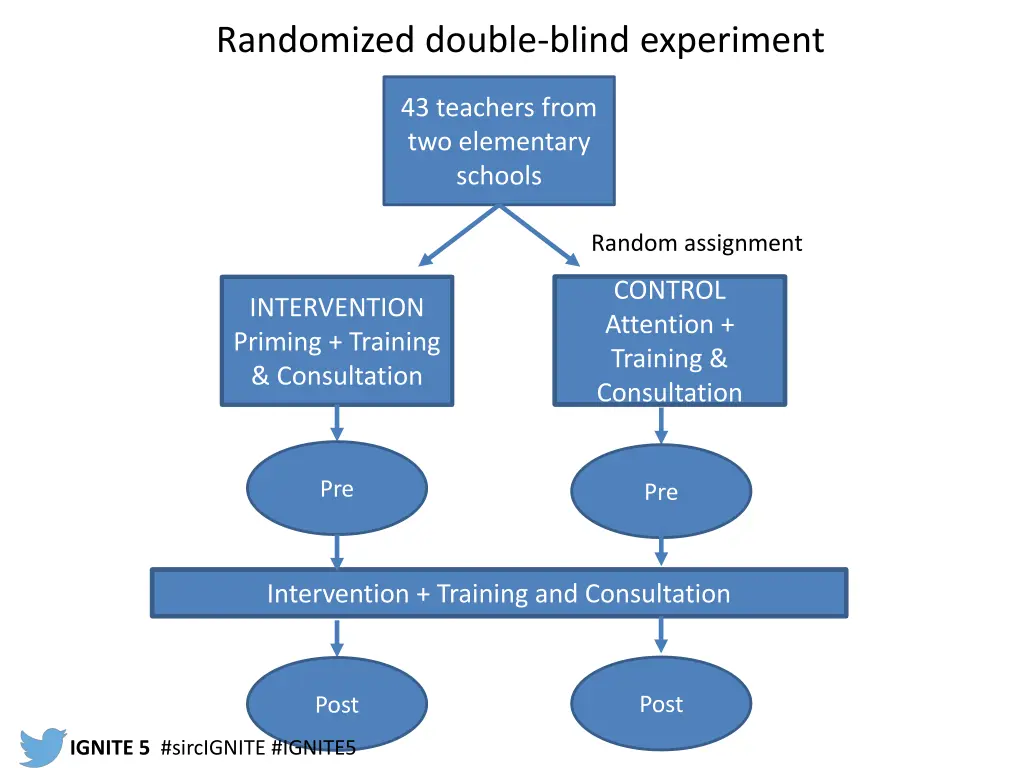 randomized double blind experiment