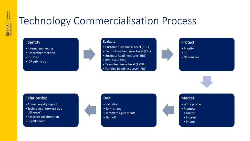 technology commercialisation process