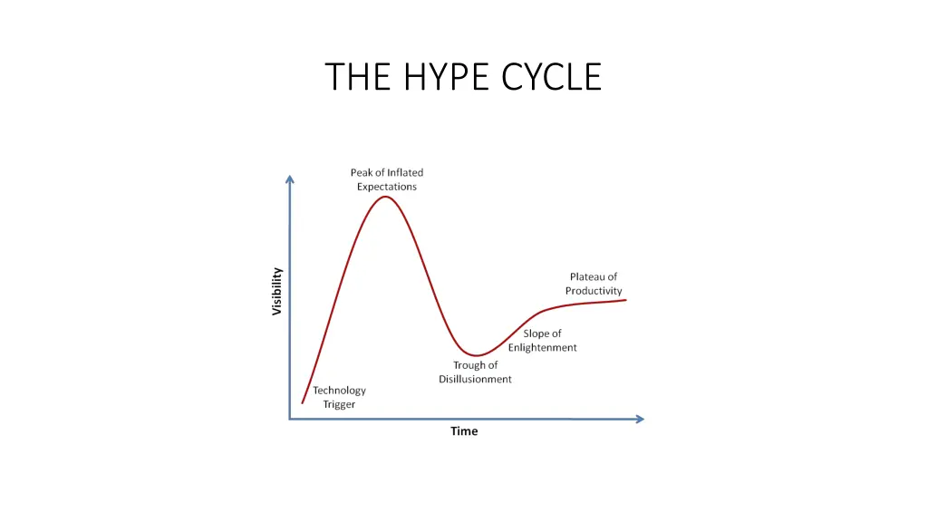 the hype cycle