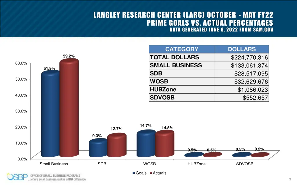 langley research center larc october may fy22