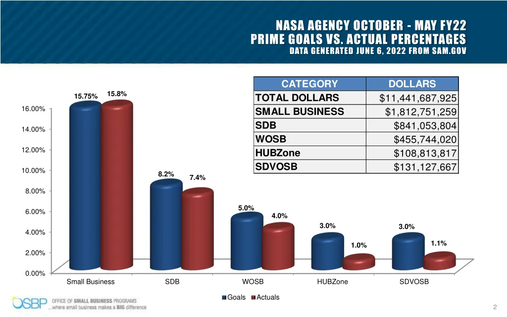 nasa agency october may fy22 prime goals