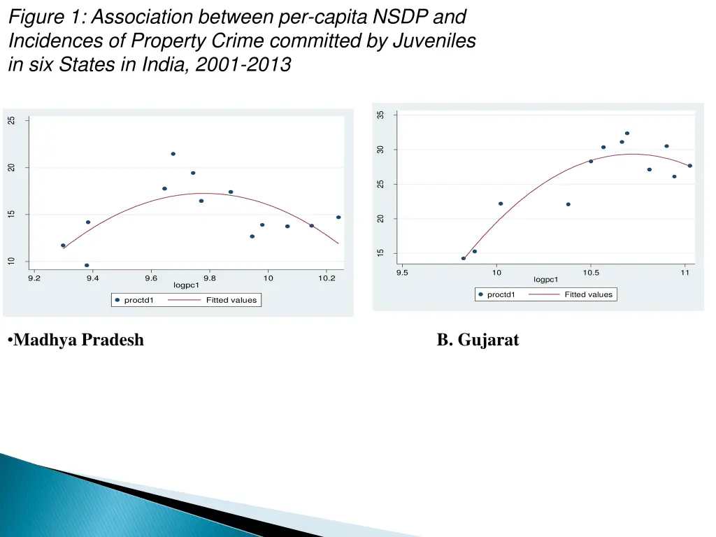 figure 1 association between per capita nsdp