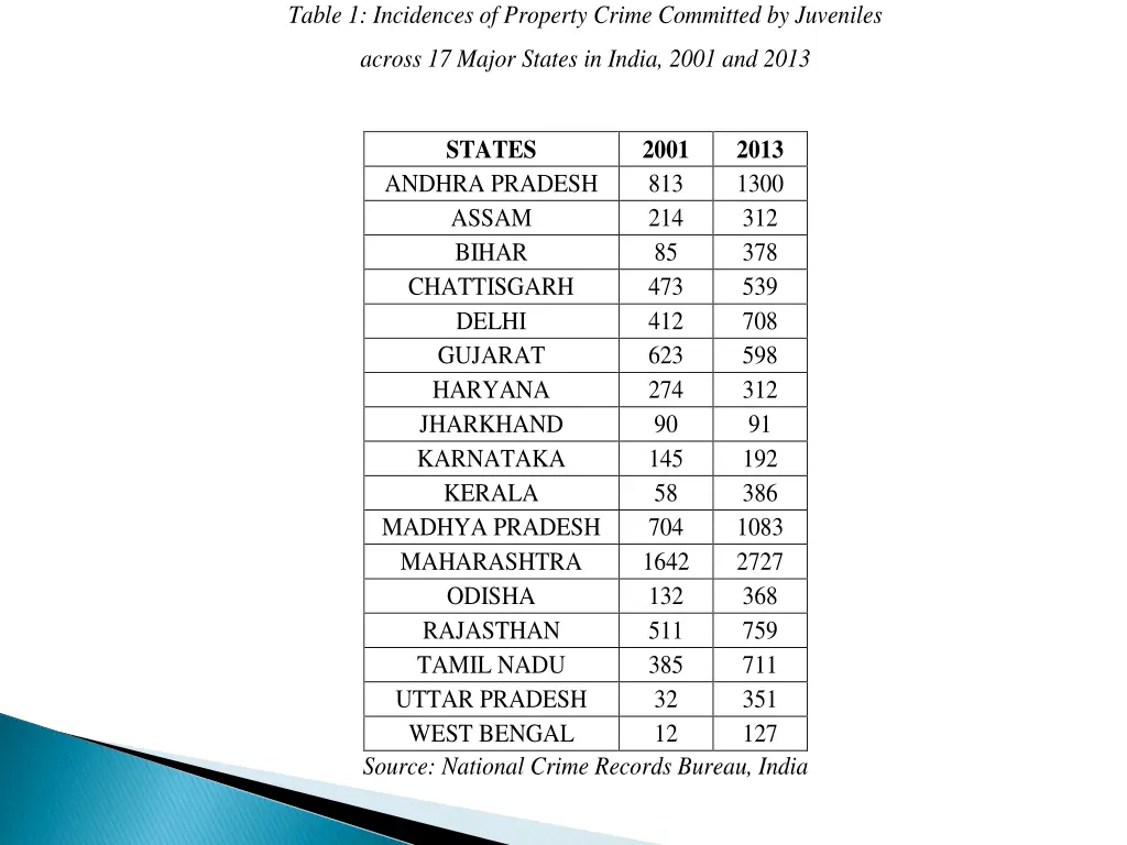 table 1 incidences of property crime committed