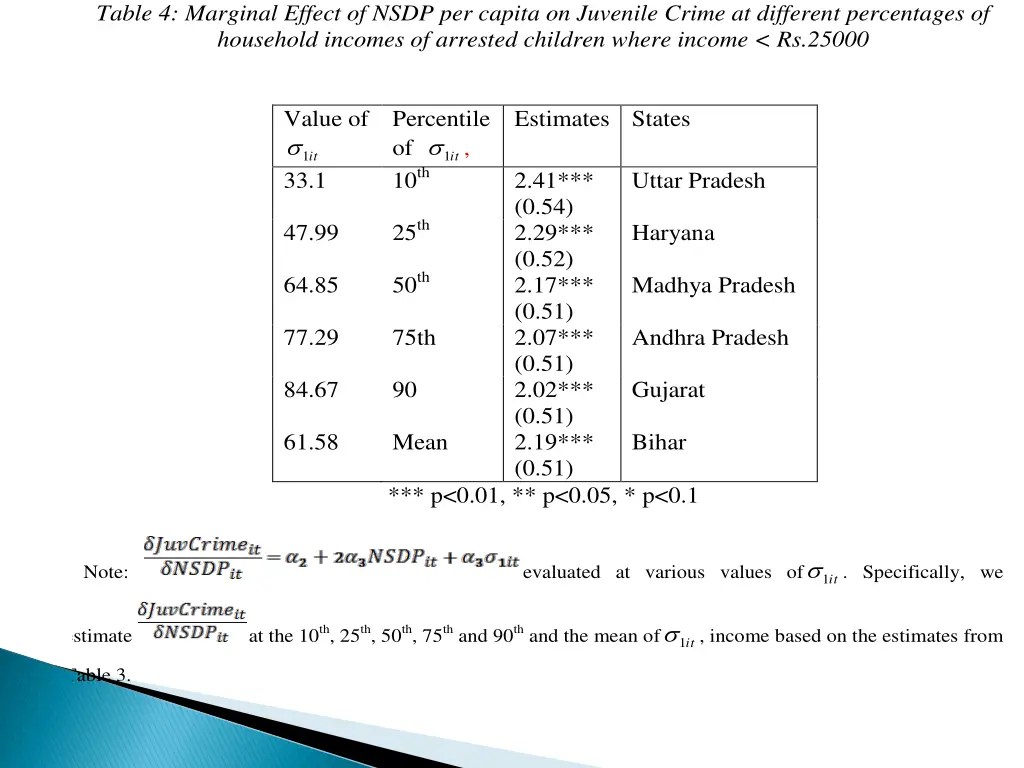 table 4 marginal effect of nsdp per capita