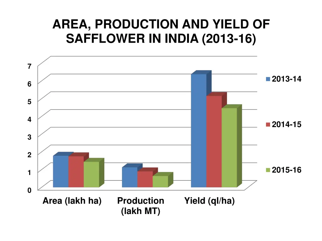 area production and yield of safflower in india 1