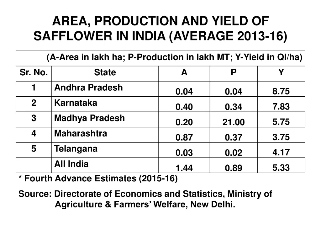 area production and yield of safflower in india