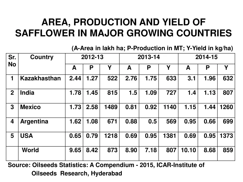 area production and yield of safflower in major