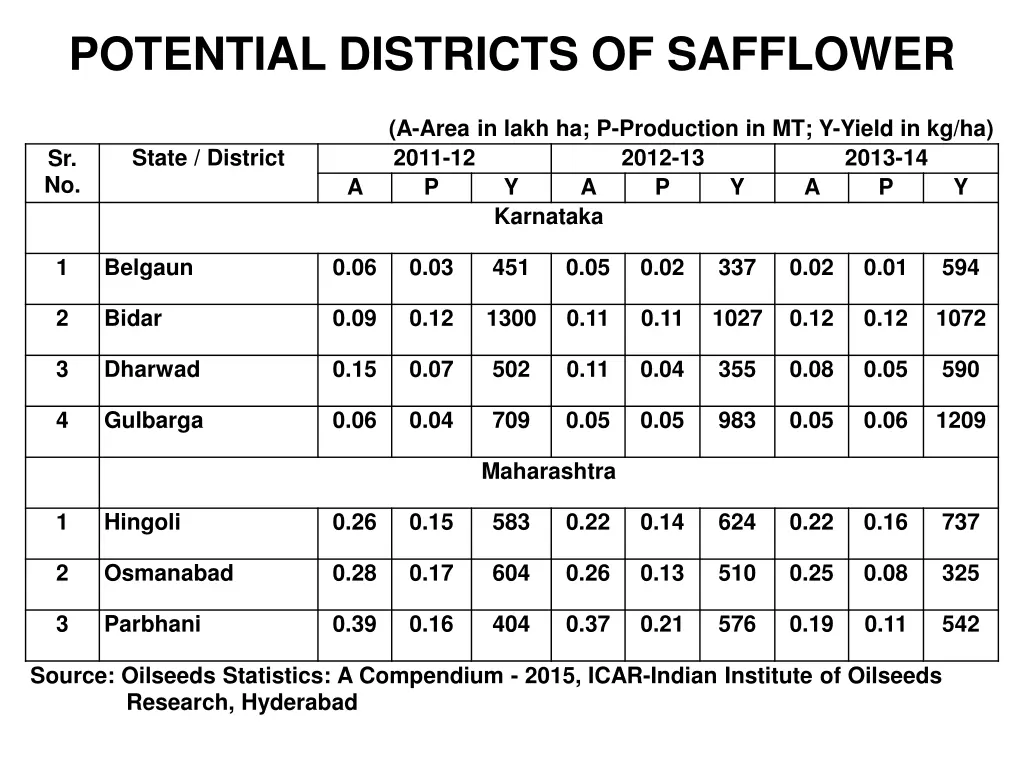 potential districts of safflower