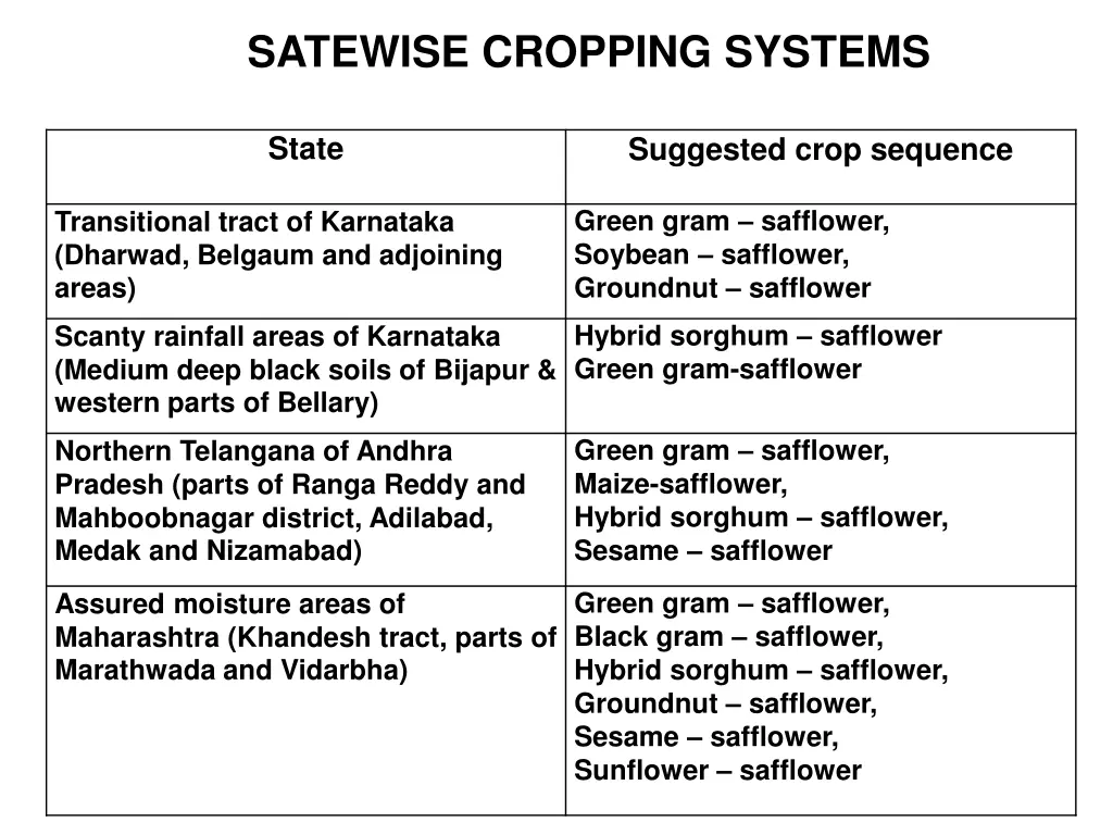 satewise cropping systems