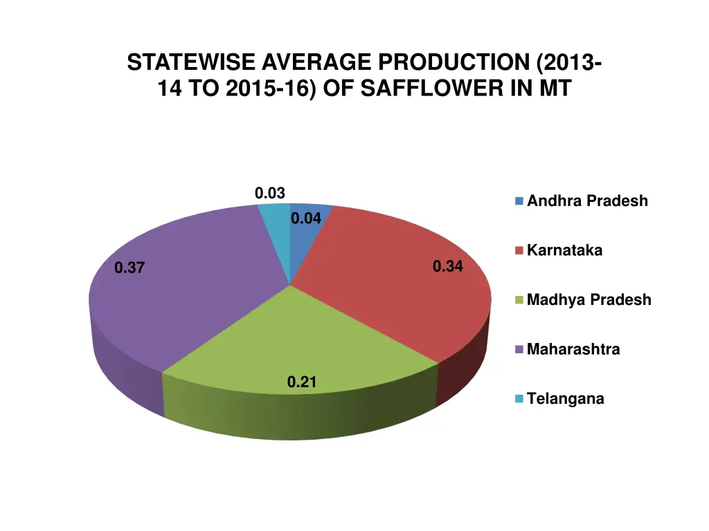 statewise average production 2013 14 to 2015