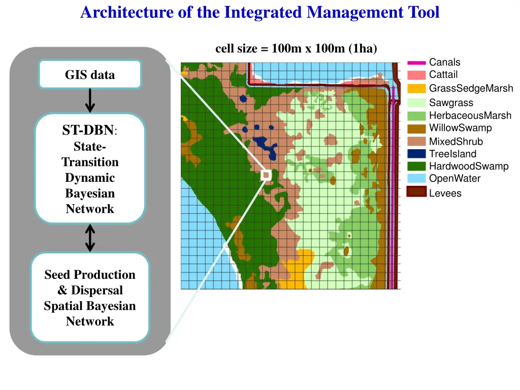 architecture of the integrated management tool