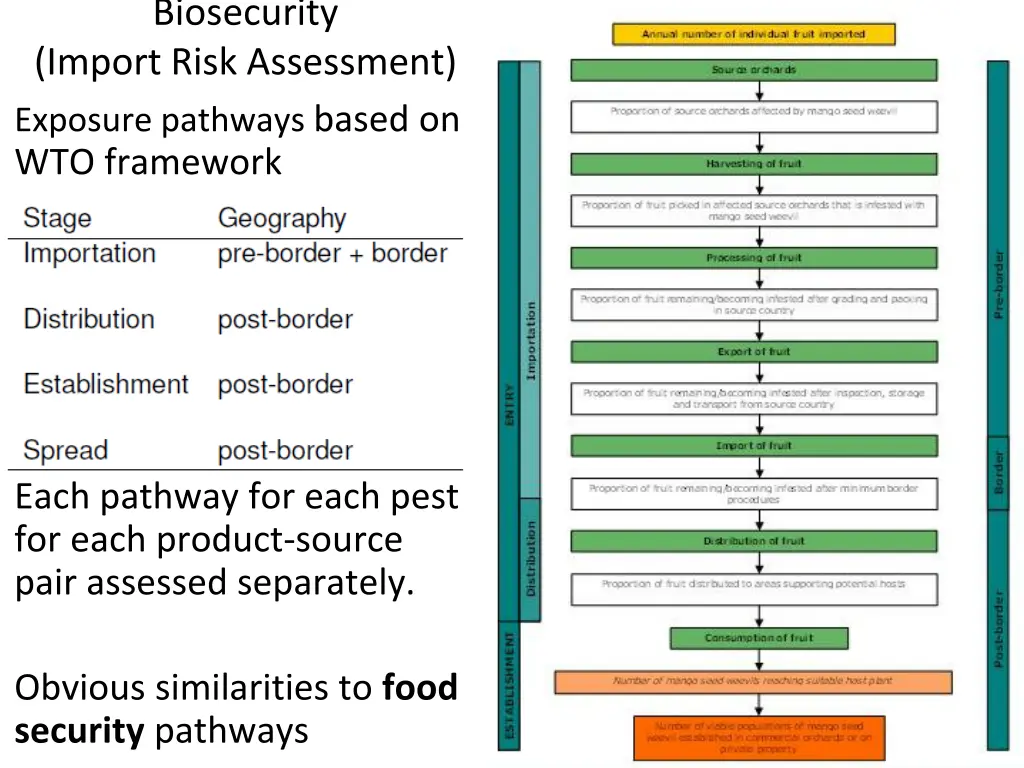 biosecurity