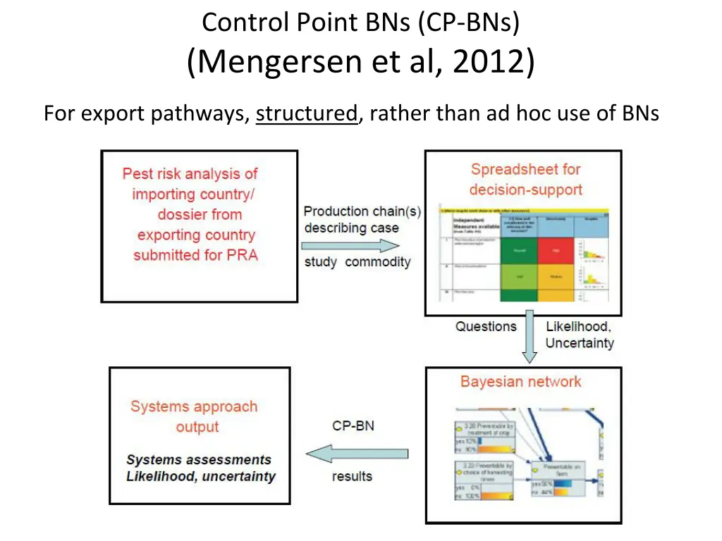 control point bns cp bns mengersen et al 2012