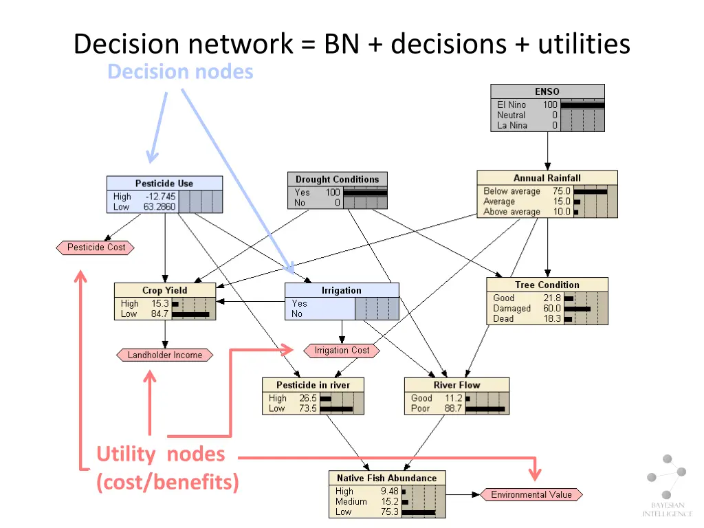 decision network bn decisions utilities