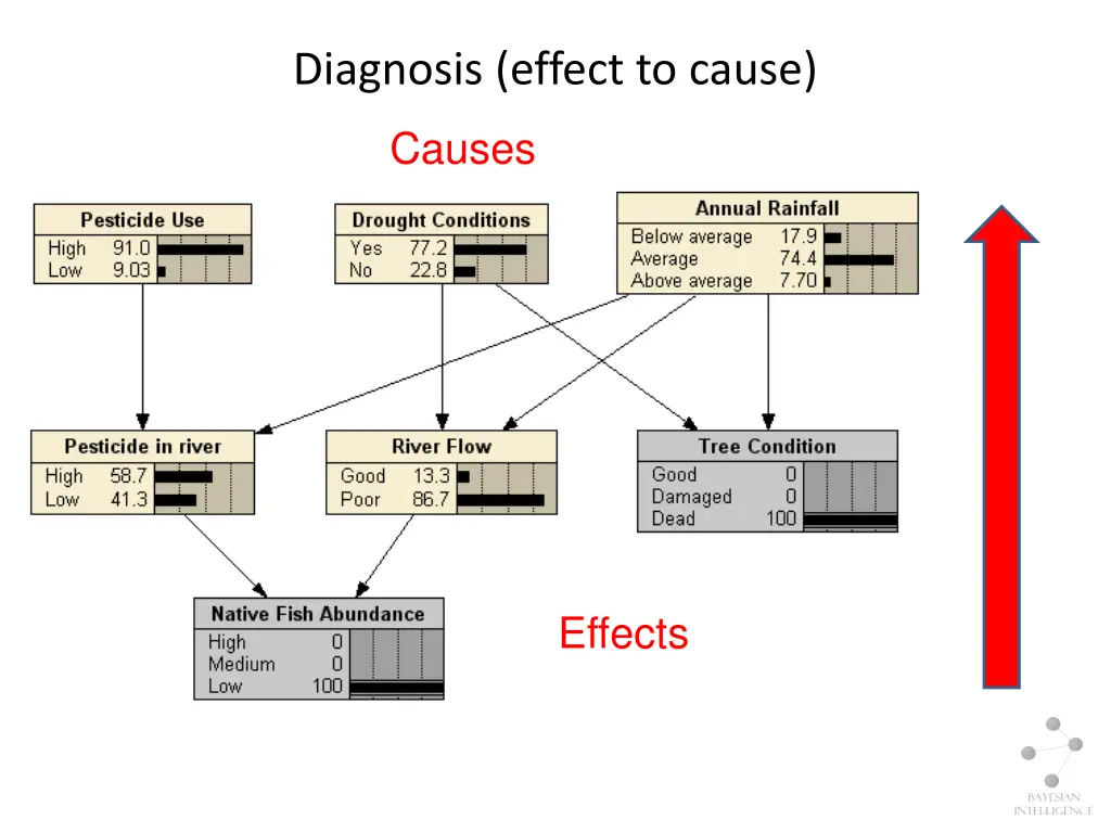 diagnosis effect to cause