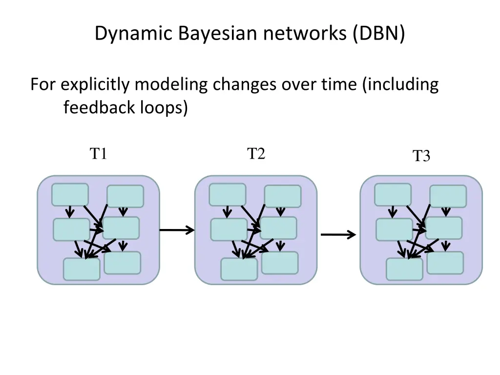 dynamic bayesian networks dbn