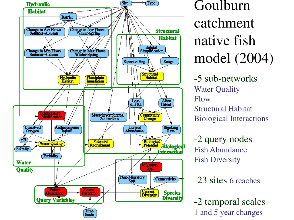 goulburn catchment native fish model 2004