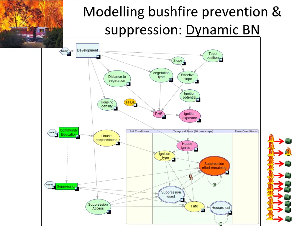 modelling bushfire prevention suppression dynamic