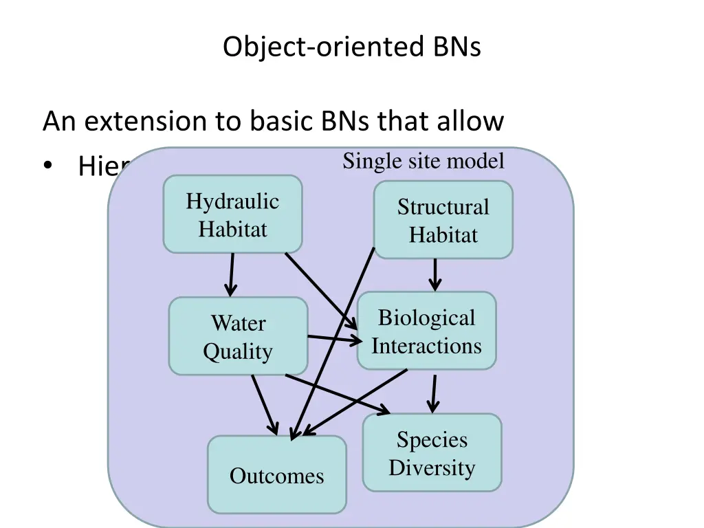 object oriented bns