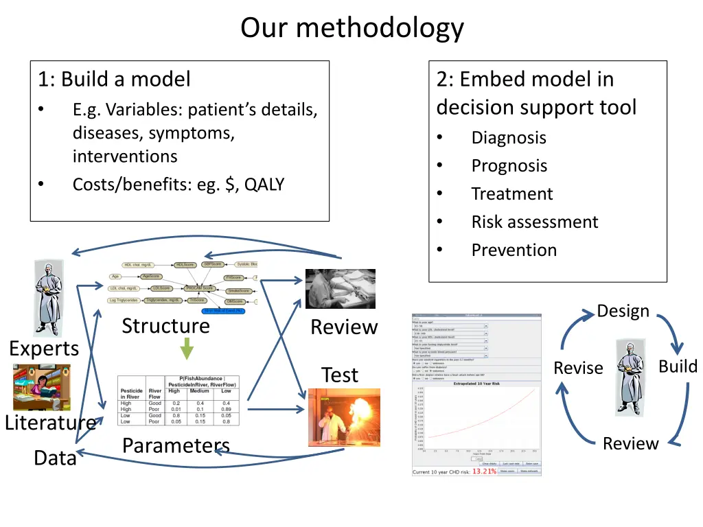 our methodology