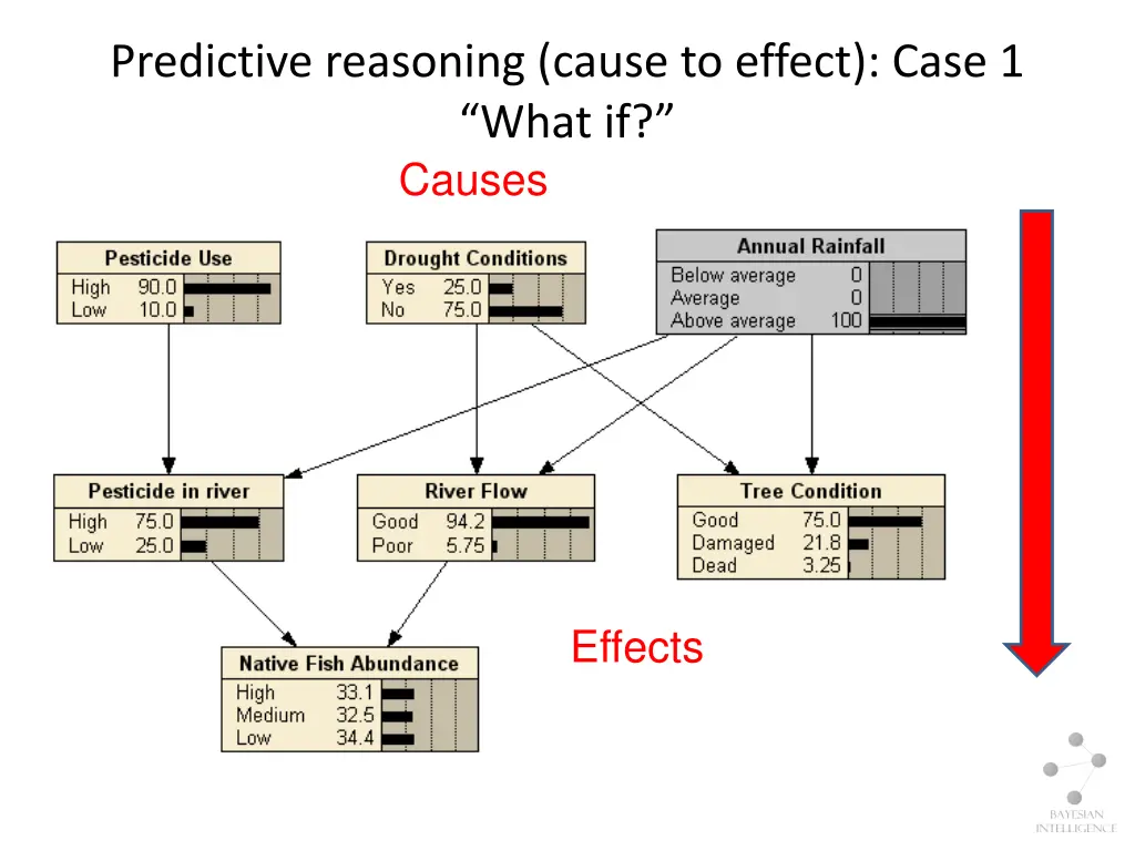 predictive reasoning cause to effect case 1 what