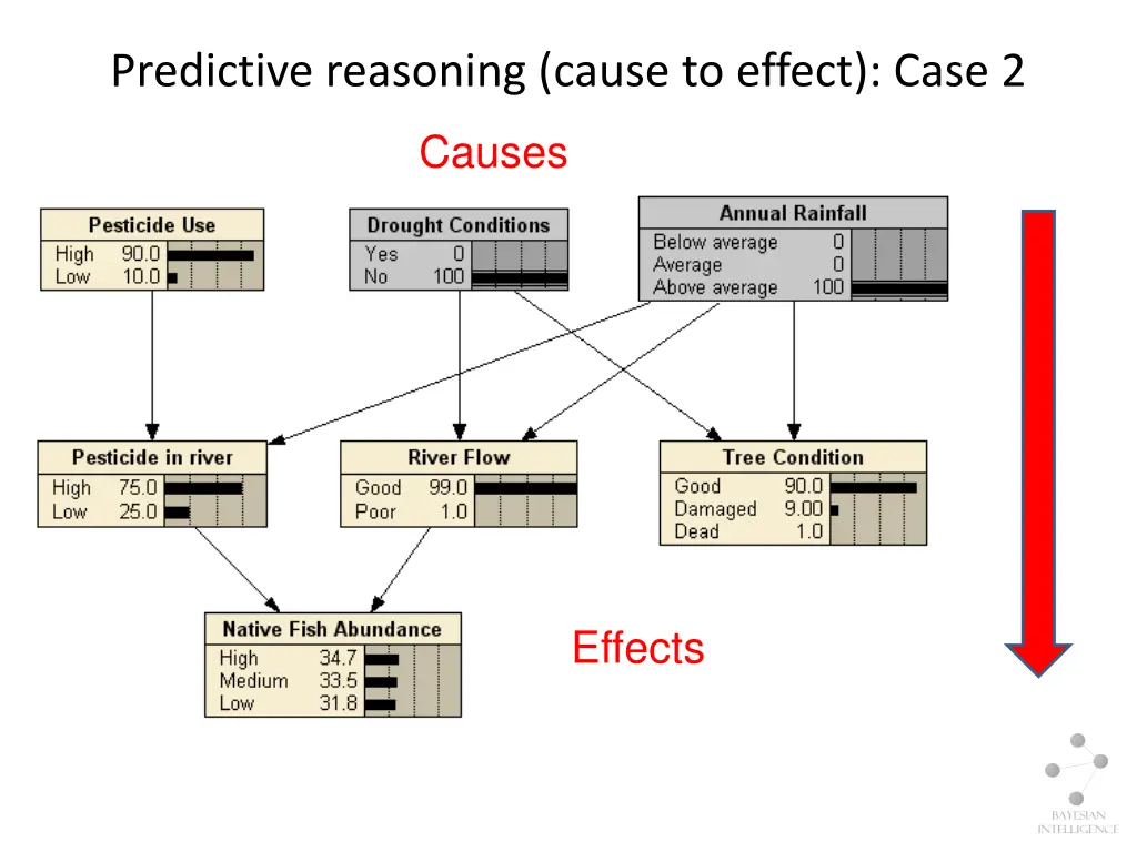 predictive reasoning cause to effect case 2