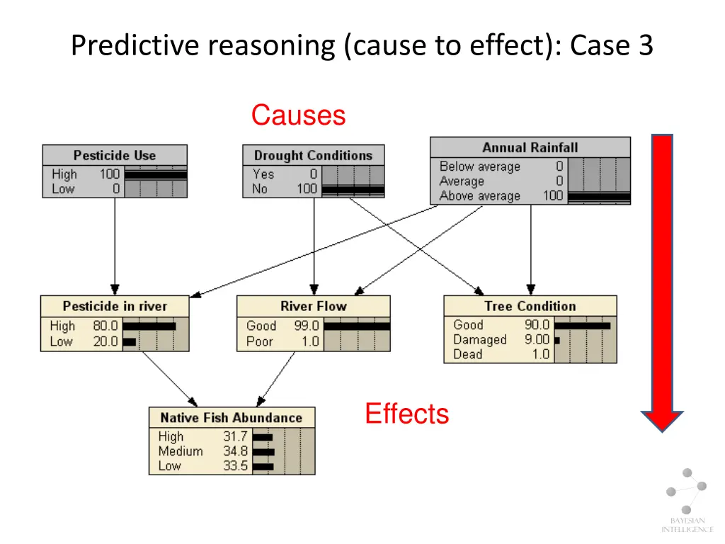 predictive reasoning cause to effect case 3