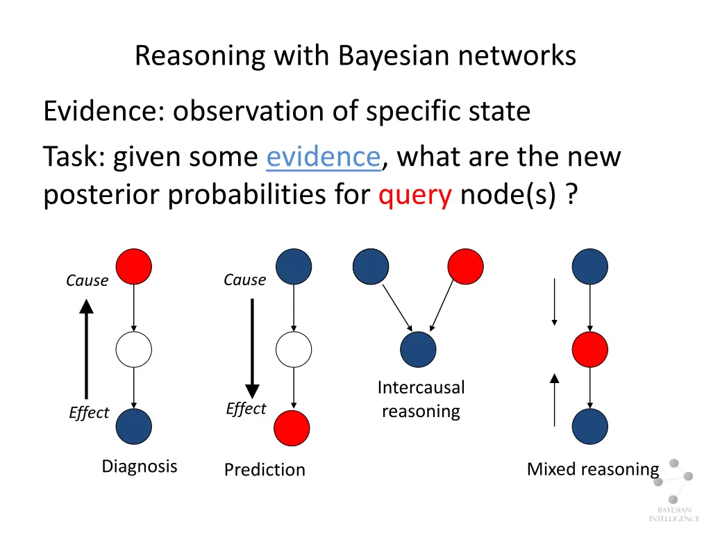 reasoning with bayesian networks