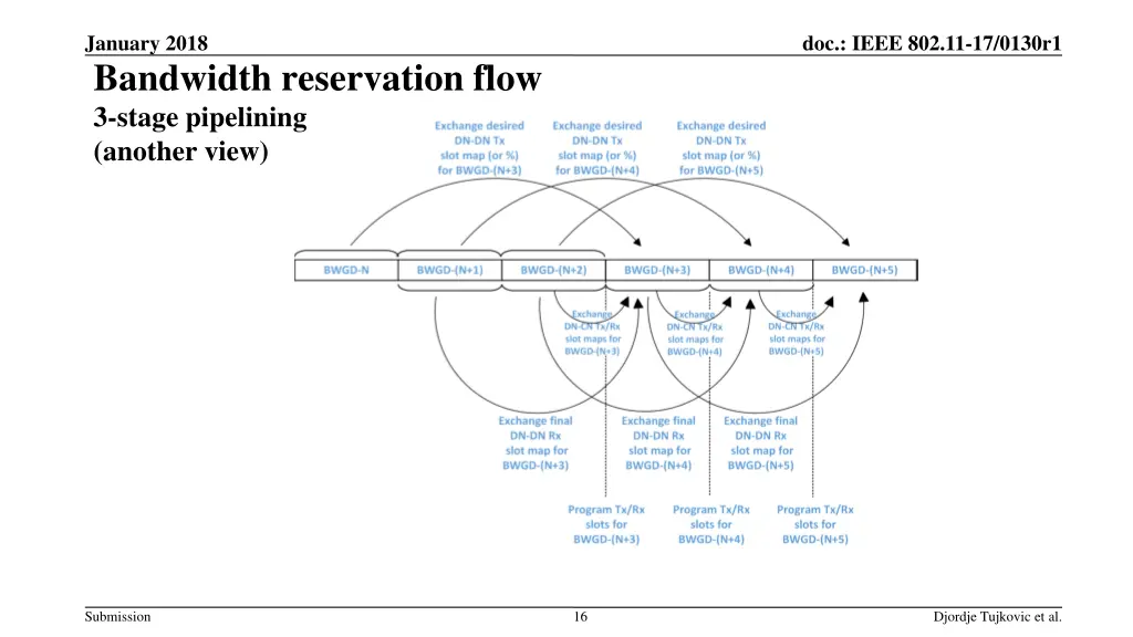 january 2018 bandwidth reservation flow 3 stage