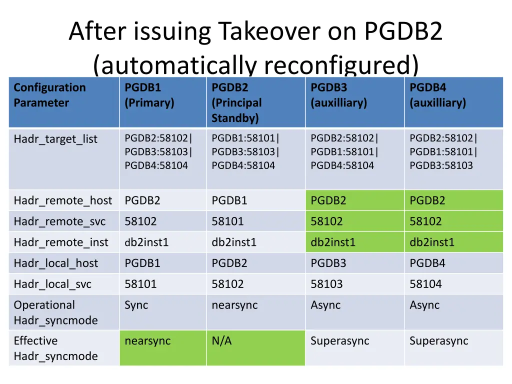 after issuing takeover on pgdb2 automatically