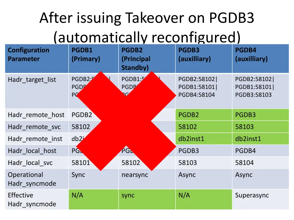 after issuing takeover on pgdb3 automatically