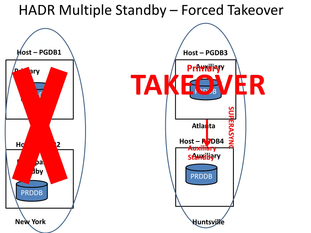 hadr multiple standby forced takeover