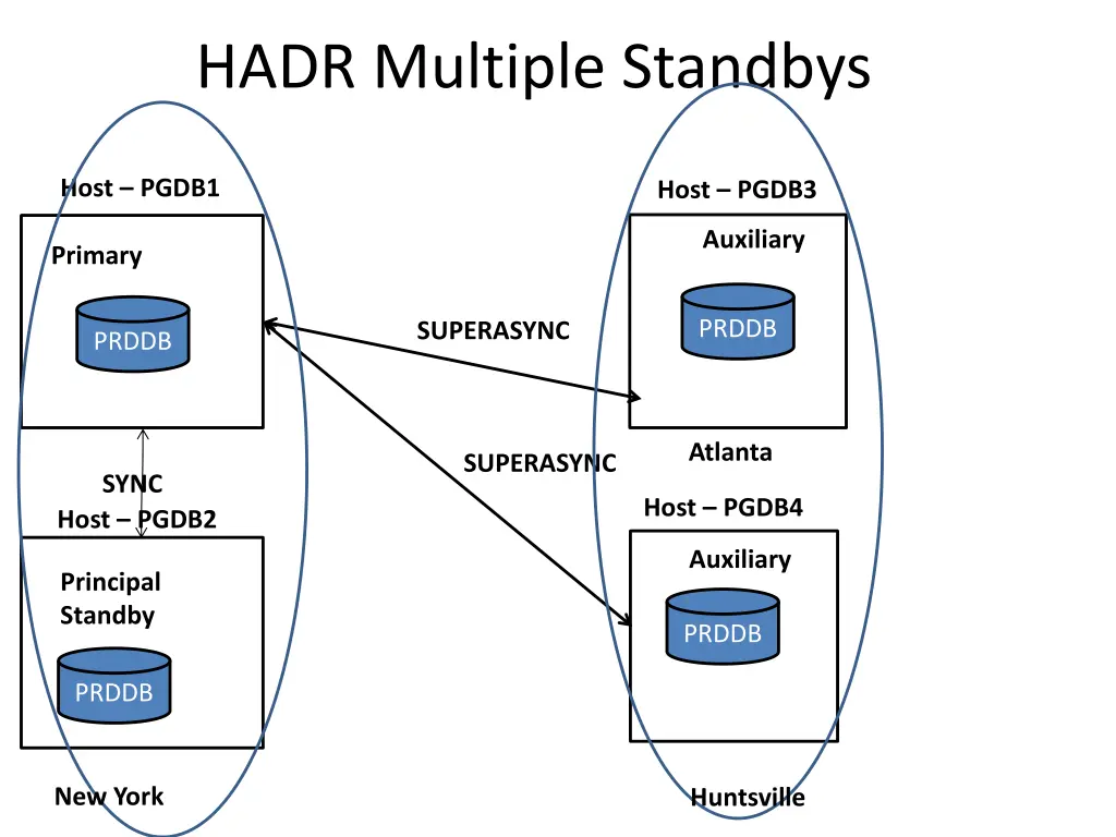 hadr multiple standbys 5