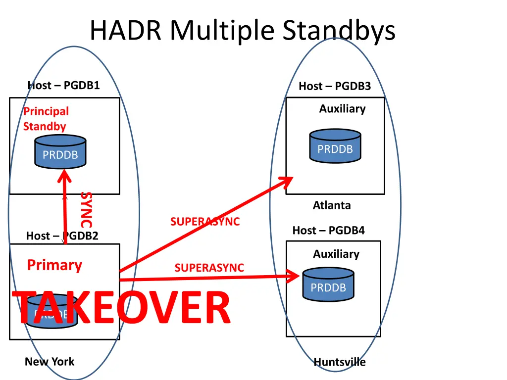 hadr multiple standbys 6