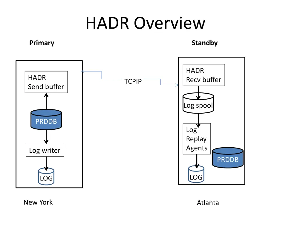 hadr overview