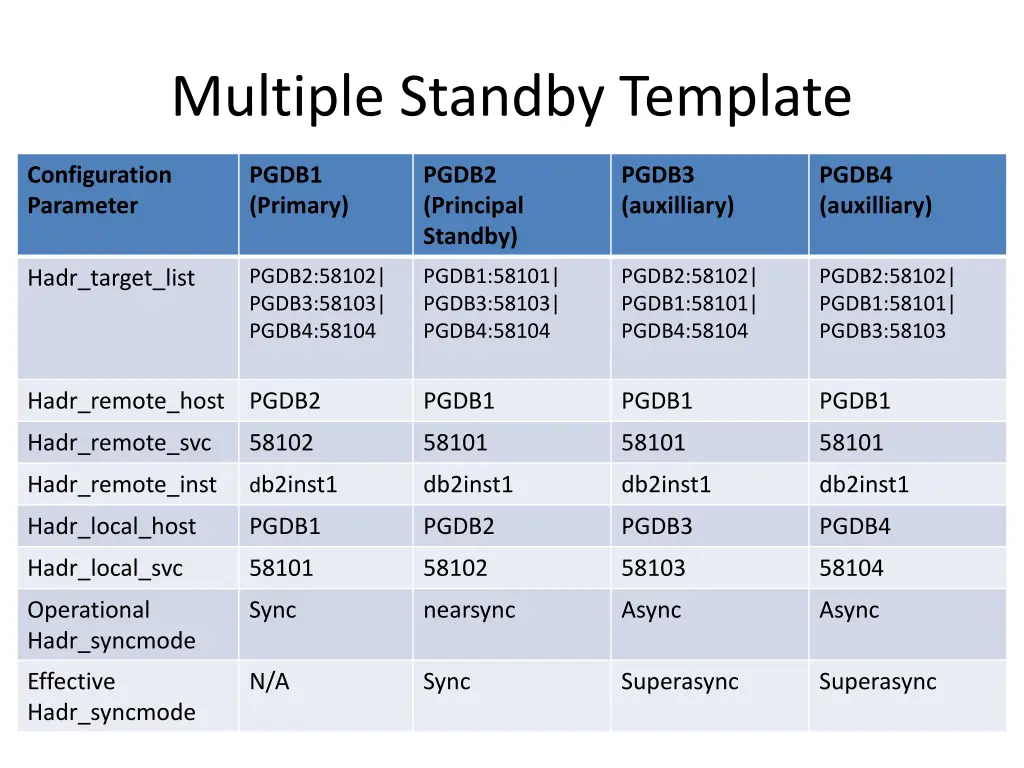 multiple standby template