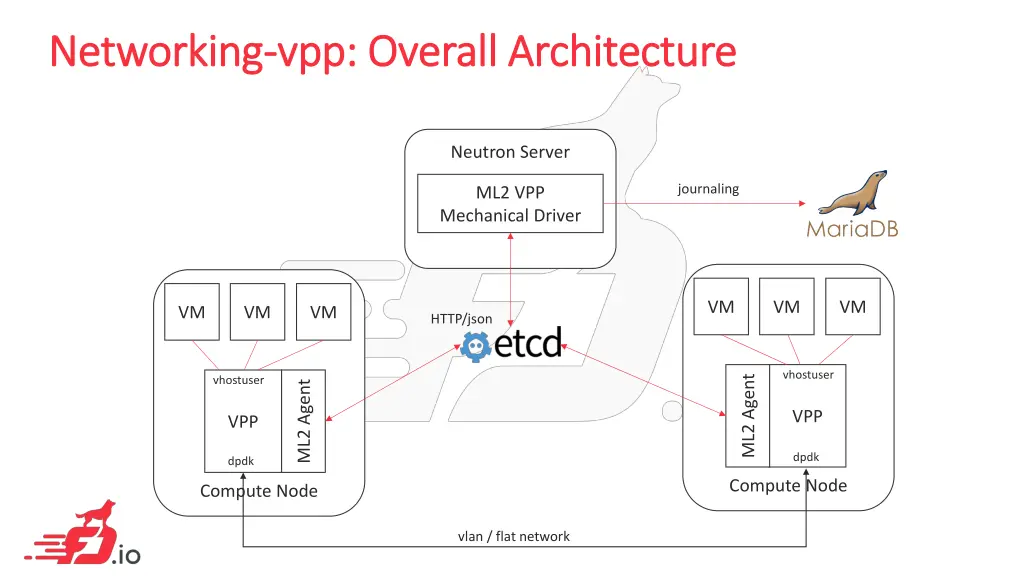 networking networking vpp 4