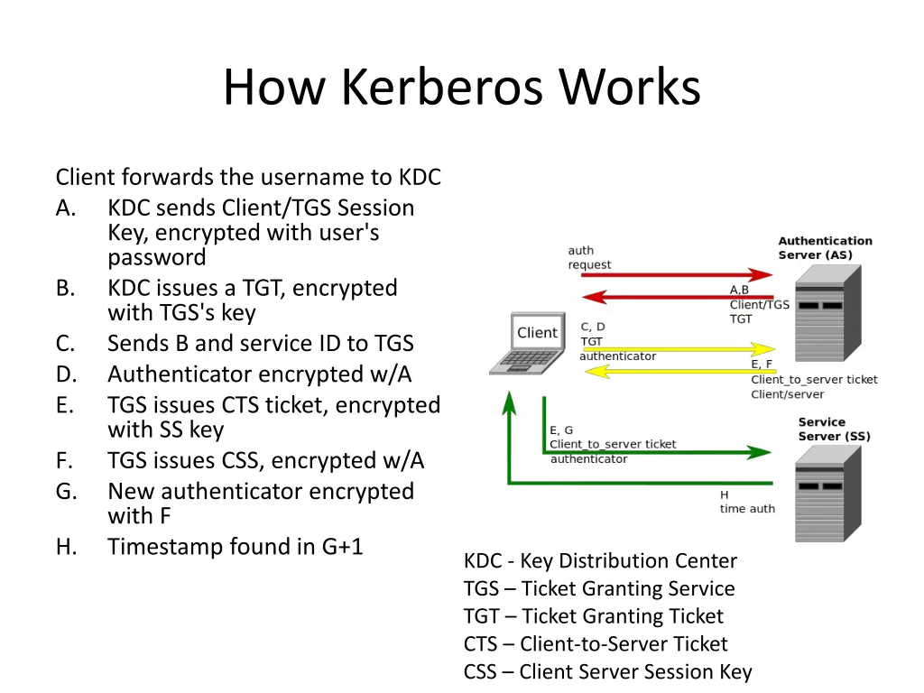 how kerberos works